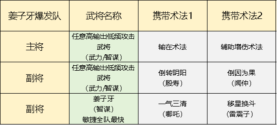 《封神：开天》姜子牙爆发队搭配攻略