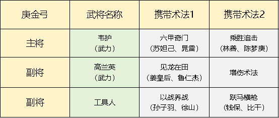 《封神：开天》庚金弓搭配攻略