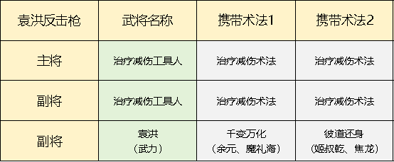 《封神：开天》袁洪反击枪搭配攻略