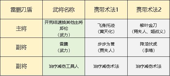 封神：开天雷鹏刀盾搭配攻略