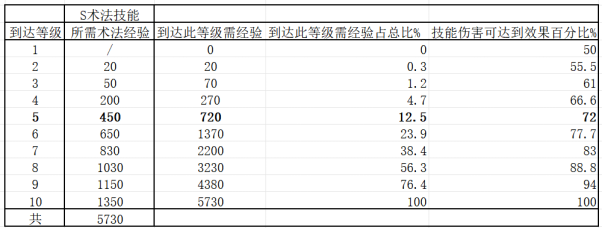 封神：开天1级至7级地稳定开荒流程