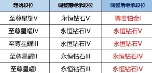 《王者荣耀》S39赛季段位继承图一览