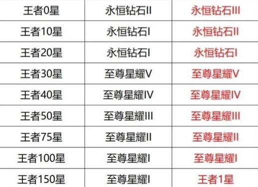 《王者荣耀》S39赛季段位继承图一览