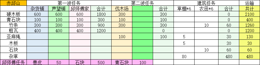 桃源记2赤丘山建设及材料攻略