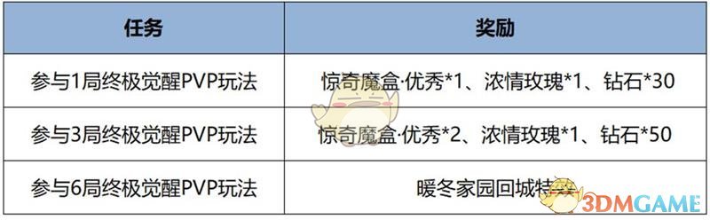 《王者荣耀》终极觉醒结束时间介绍