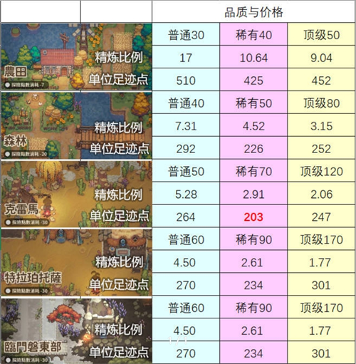 《非日常邂逅故事》食材精炼性价比表