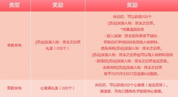 《地下城与勇士：起源》甜蜜传讯为爱充电活动介绍