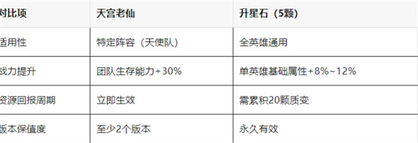《百炼英雄》天宫老仙兑换价值解析