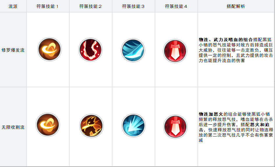 《三千幻世》黑狐小牺技能图鉴