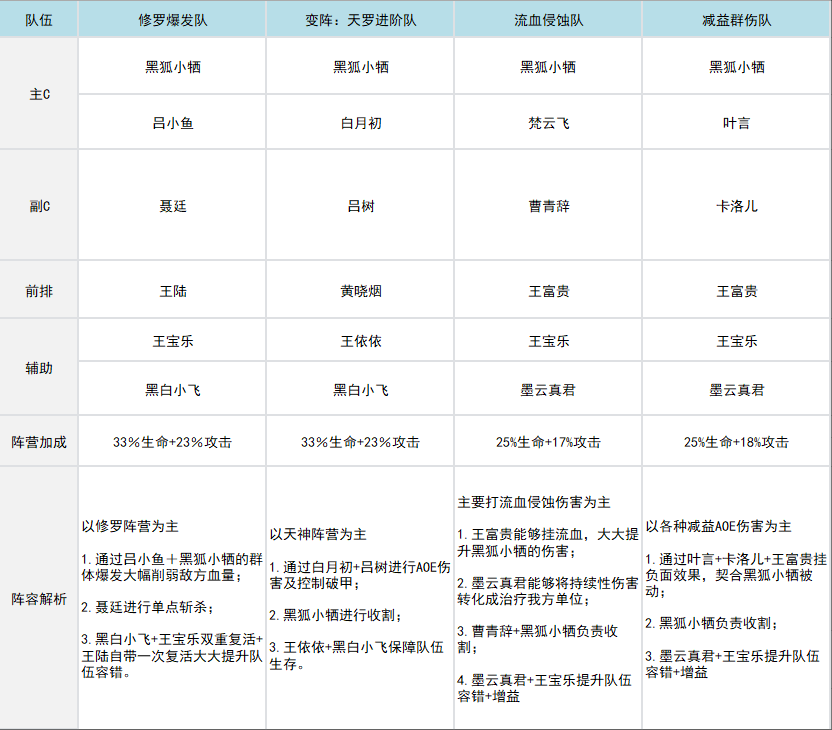 《三千幻世》黑狐小牺阵容搭配推荐