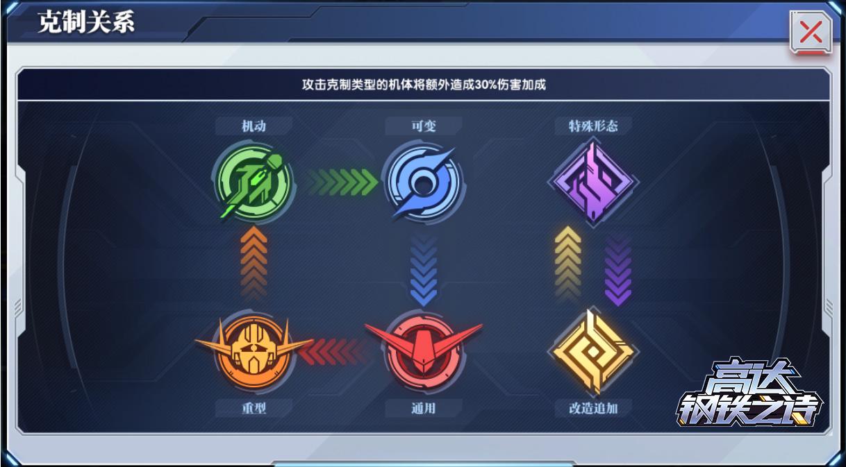 《高达钢铁之诗》机体类型克制关系