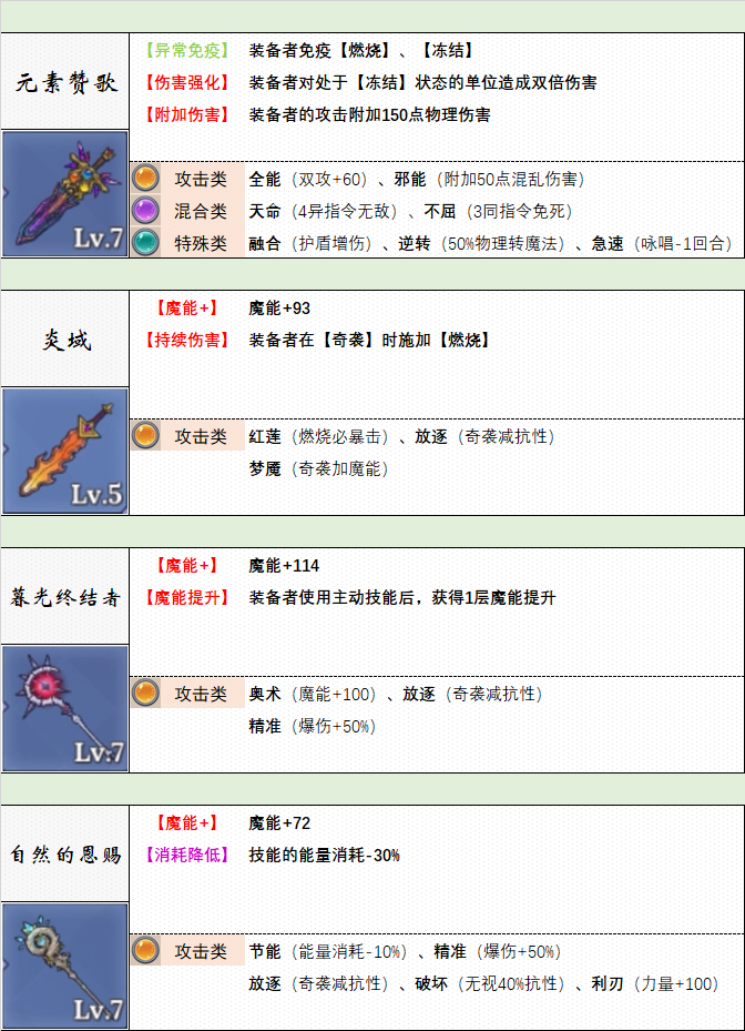 《法洛伊：幻境》武器选择推荐
