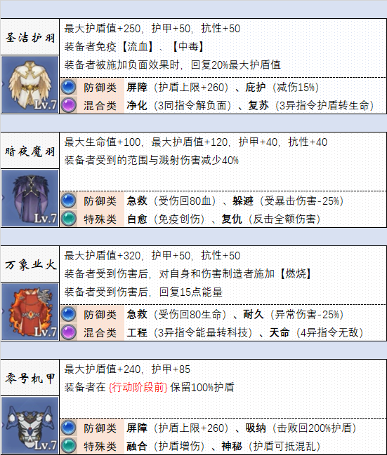《法洛伊：幻境》防具选择推荐