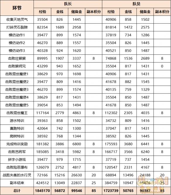 《梦幻西游》灵猴出世副本奖励一览