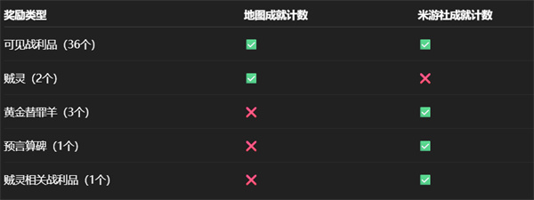 《崩坏：星穹铁道》永夜沉沦暮城奥赫玛宝箱位置大全