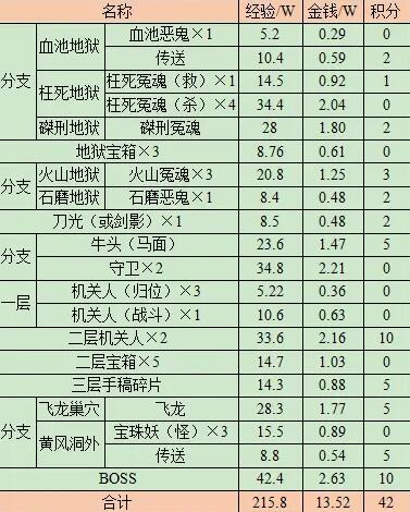 《梦幻西游》前世今生2副本奖励介绍