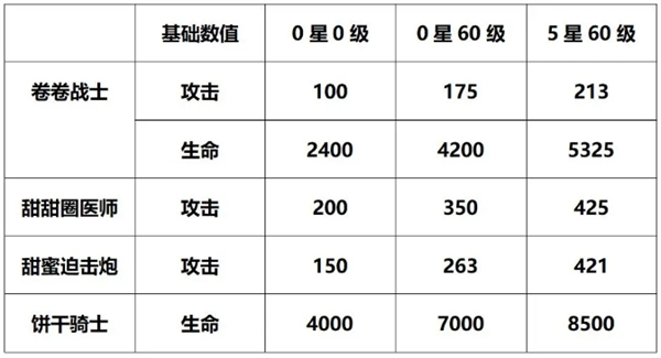 《盲盒派对》卷卷战士技能属性一览