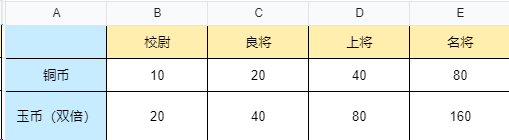 《三国群英传：鸿鹄霸业》铜币及武技点获取攻略