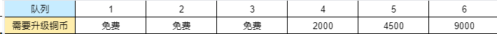 《三国群英传：鸿鹄霸业》铜币及武技点获取攻略