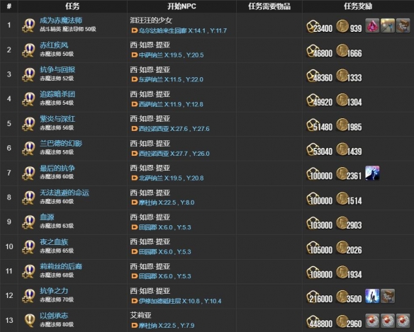 《最终幻想14：水晶世界》赤魔法师职业任务攻略