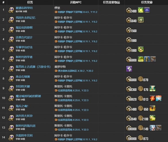 《最终幻想14：水晶世界》学者职业任务攻略