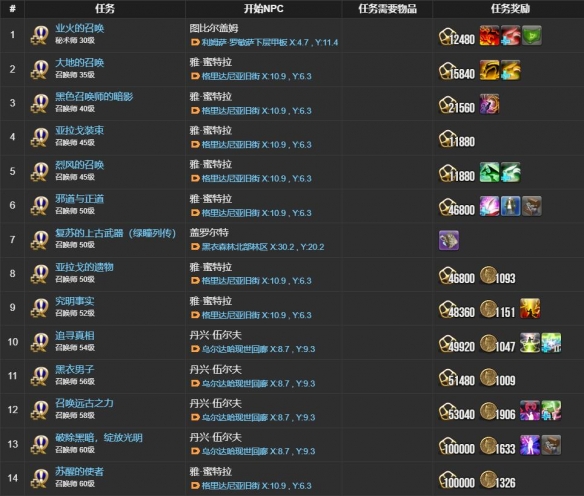 《最终幻想14：水晶世界》召唤师职业任务攻略