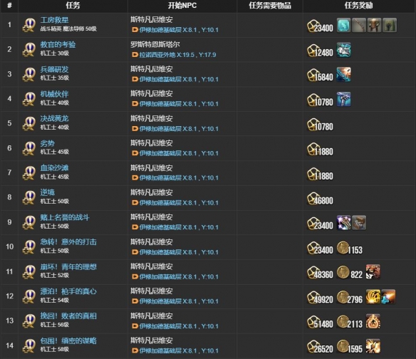 《最终幻想14：水晶世界》机工士职业任务攻略