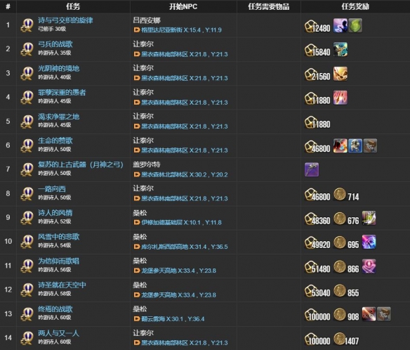 《最终幻想14：水晶世界》吟游诗人职业任务攻略