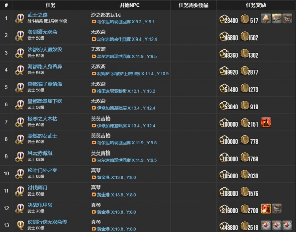《最终幻想14：水晶世界》武士职业任务攻略