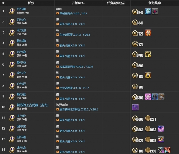 《最终幻想14：水晶世界》忍者职业任务攻略