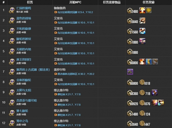 《最终幻想14：水晶世界》武僧士职业任务攻略