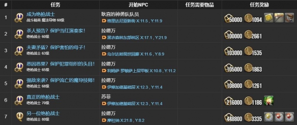 《最终幻想14：水晶世界》绝枪战士职业任务攻略