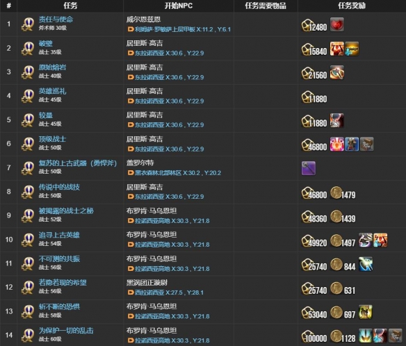 《最终幻想14：水晶世界》战士职业任务攻略