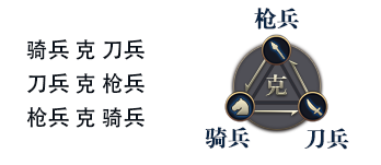 《九州三国志》武将兵种克制一览