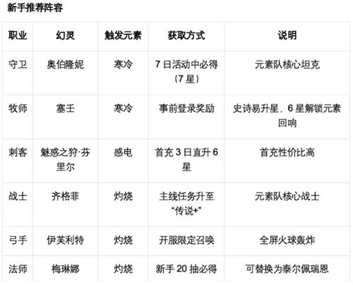 《龙魂旅人》元素回响介绍及配队推荐