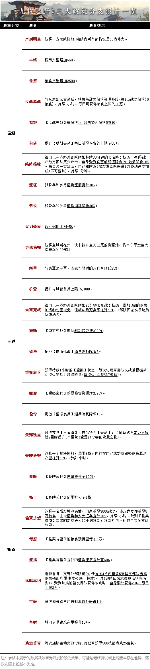 《九牧之野》政策系统介绍