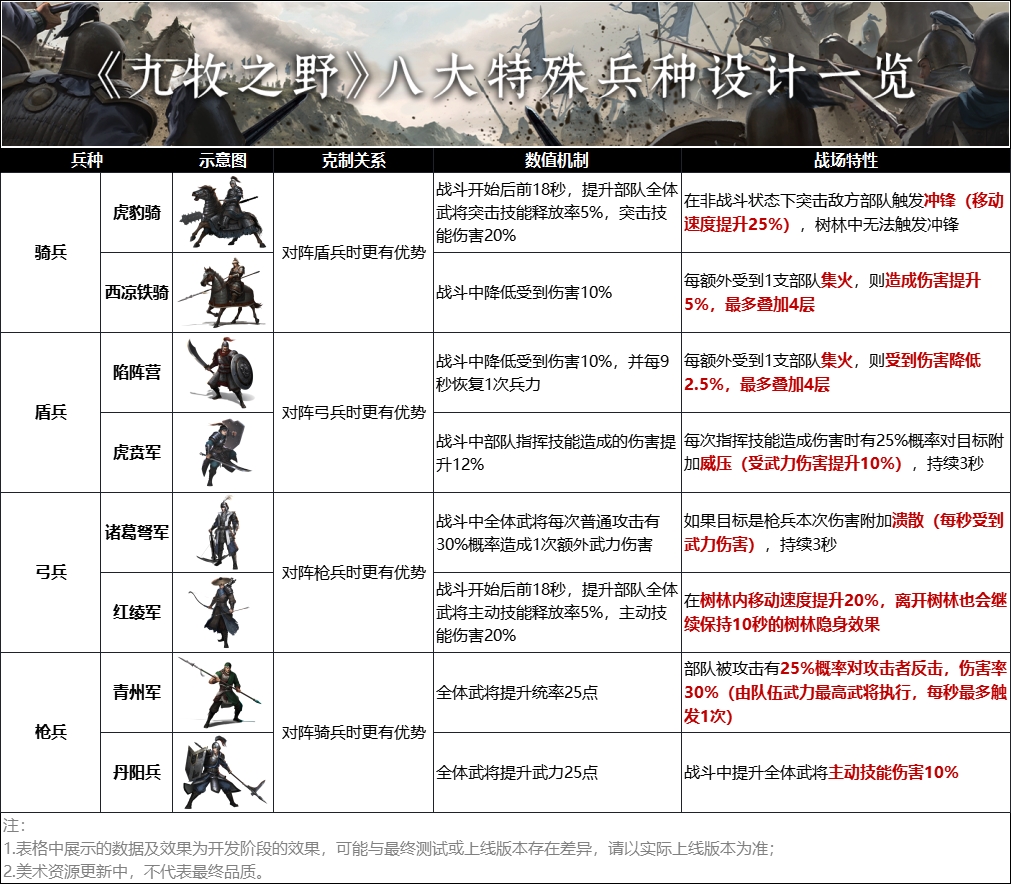 《九牧之野》8大特殊兵种玩法介绍