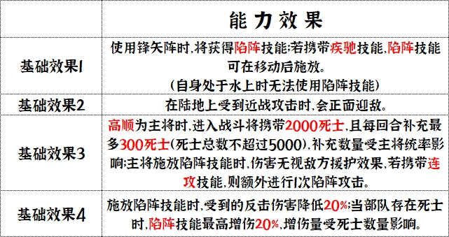 《群雄时代》陷阵营兵种技能介绍