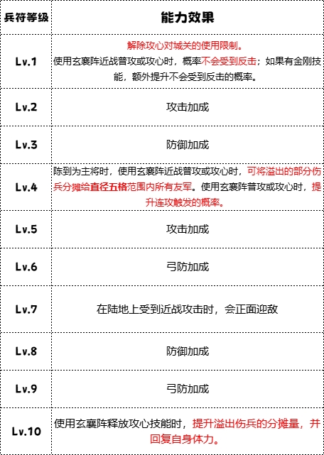 《群雄时代》白毦兵兵种技能介绍