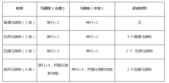 《群雄时代》马蹄铁功能介绍