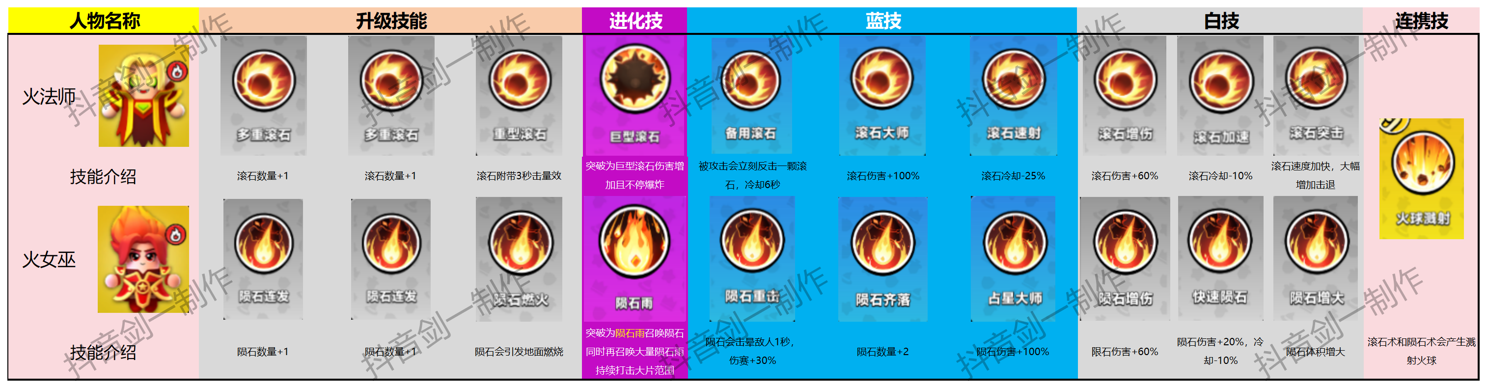 《胡闹地牢》各英雄技能图鉴大全