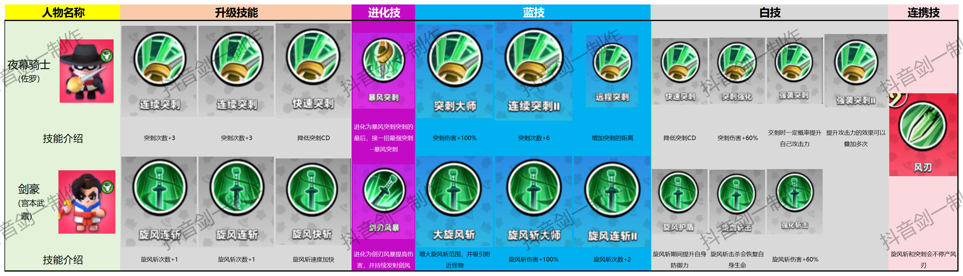 《胡闹地牢》各英雄技能图鉴大全