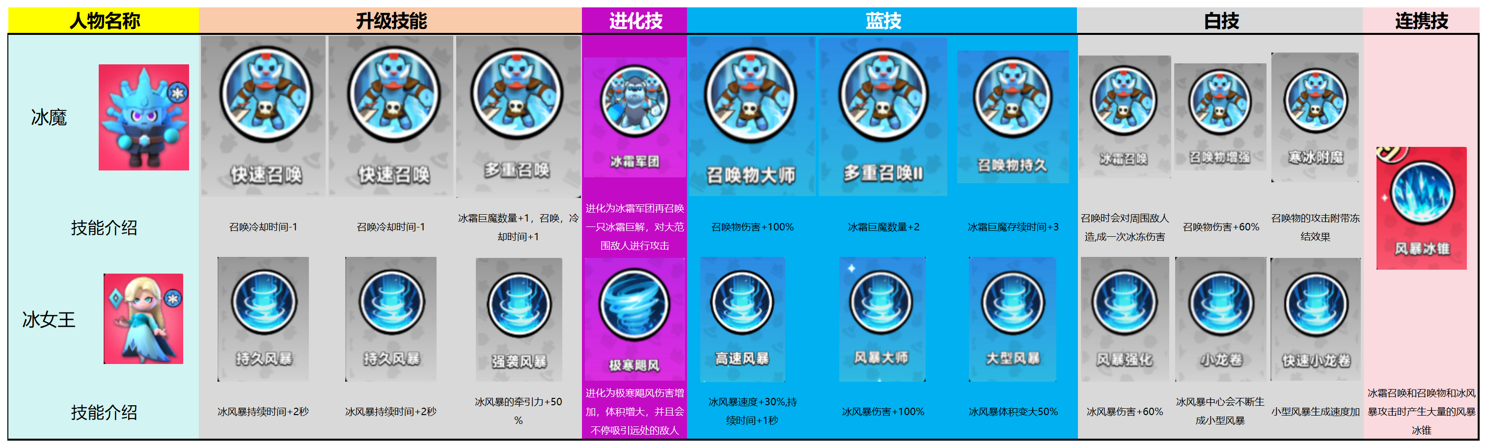 《胡闹地牢》各英雄技能图鉴大全