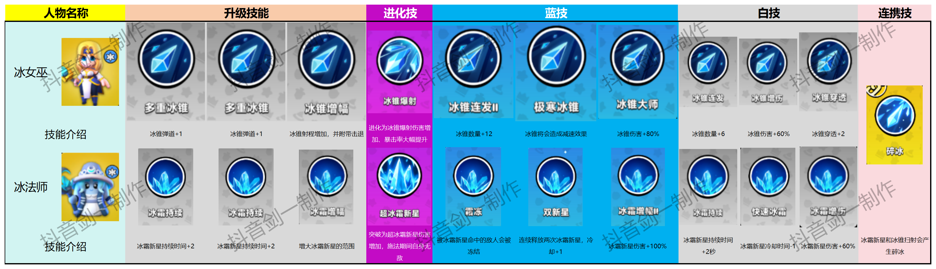 《胡闹地牢》各英雄技能图鉴大全