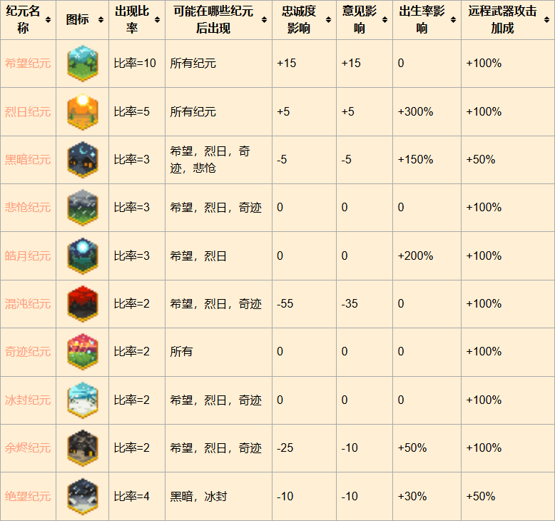 《世界盒子》纪元分类介绍