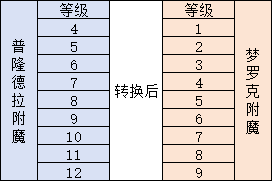 《仙境传说：重生》附魔攻略
