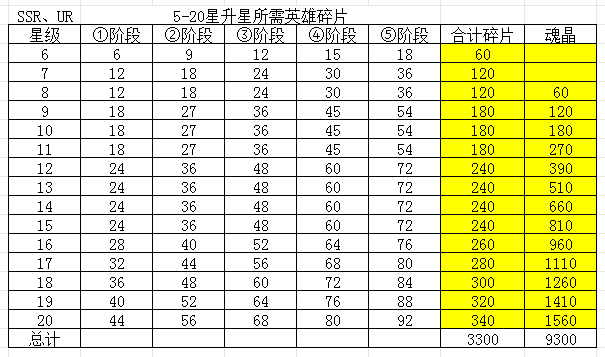 《浮光幻想》SSR/UR英雄升星攻略