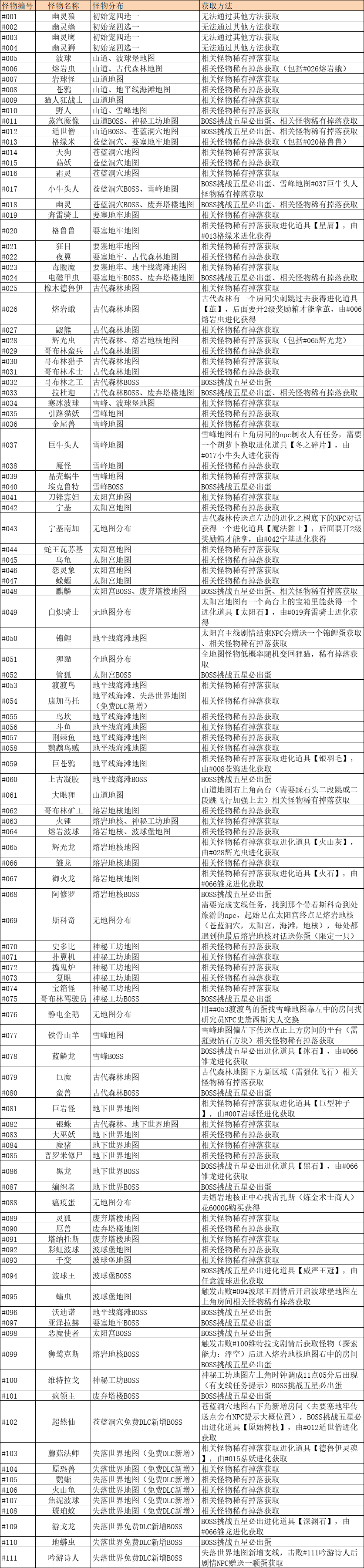 《怪物乐土》全怪物图鉴及获取方法等相关攻略