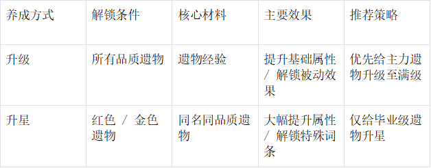 《末世王者》遗物系统全攻略