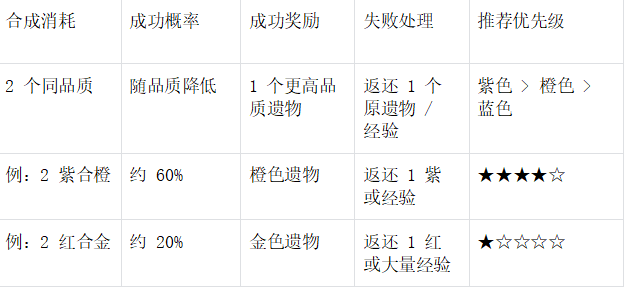 《末世王者》遗物系统全攻略